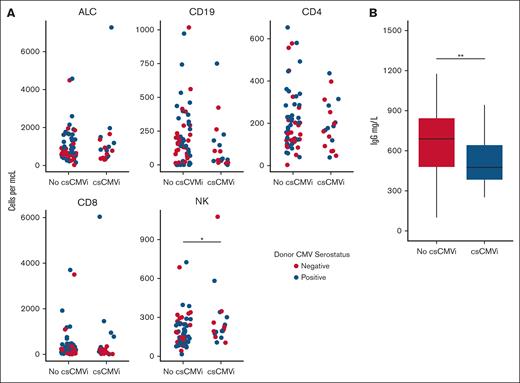 Outcomes in CMV+ treated with letermovir. (A) Cumulative incidence in csCMVi landmarked from the date of transplantation in patients with seropositive CMV treated with letermovir and not treated with letermovir. CMV reactivation was not seen in patients without CMV in this cohort. (B-D) Cumulative incidence of csCMVi in patients treated with letermovir ≥14 weeks (n = 80) landmarked from the time of letermovir withdrawal: (B) entire cohort; (C) patients are grouped based on time of discontinuation of letermovir; and (D) patients are group based on IgG level before letermovir discontinuation (<650 vs ≥650 mg/dL).
