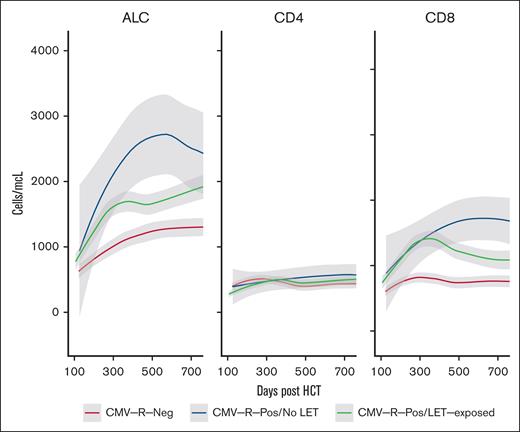 Immune reconstitution in treated patients. (A) Loess regression curves demonstrating T-cell subset reconstitution in patients with seropositive CMV (green) and those who were treated with letermovir (letermovir, red) or were not treated with letermovir (blue); (B) CD3+CD4−CD8+ specific immune reconstitution in patients with seropositive CMV treated with letermovir who had csCMVi after letermovir withdrawal vs those who did not have csCMVi after letermovir withdrawal.