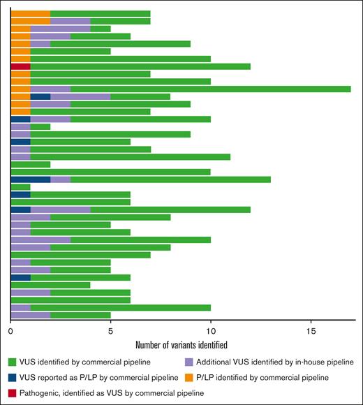 Sequencing results for 41 patients with chronic or persistent ITP. Each row represents an individual subject. In total, there were 16 pathogenic variants (9 in genes implicated in IEIs, 1 variant associated with congenital thrombocytopenia, and 6 associated with miscellaneous disorders, such as primary ciliary dyskinesia and inborn errors of metabolism) and 288 VUSs. The commercial analytics pipeline reported 239 VUSs (green). Of the 23 commercially reported pathogenic or likely pathogenic variants, 8 were reclassified as VUSs by the research team (blue). The remaining 15 were assessed as pathogenic or likely pathogenic in agreement with the commercial interpretation (orange). The research team also identified 1 disease-causing pathogenic mutation associated with congenital thrombocytopenia (TUBB1) that was curated as a VUS by the commercial pipeline (red). An additional 42 VUSs (purple) were identified by the in-house analytics pipeline and not reported by the commercial analytics pipeline. P/LP, pathogenic or likely pathogenic.