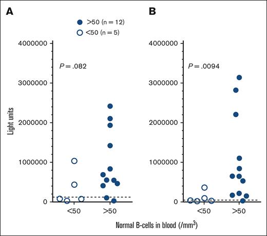 COVID-19 antibodies in infected patients. Levels of nucleocapsid (A) and spike (B) antibodies in HCL/HCLv patients after COVID-19 infection. Comparing those who had <50 (□) vs >50 (●) normal B cells/mm3. Most samples were taken before vaccine availability and no patients received COVID-19 vaccine. The positive value cutoffs (dashed lines) were 125 000 (A) and 45 000 (B) light units.