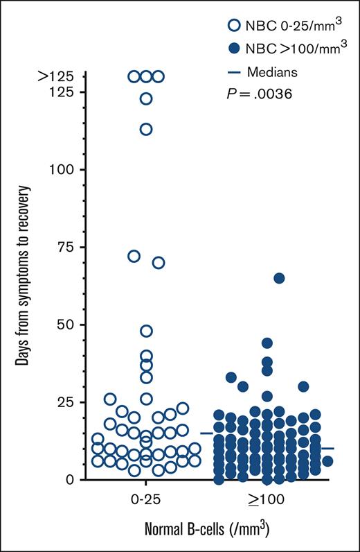 Time to recovery from COVID-19. Defined as time from beginning to end of symptoms, comparing patients with HCL/HCLv with normal B cells 0-25/mm3 (n = 45, □) vs ≥100 cells/mm3 (n = 90, ●).