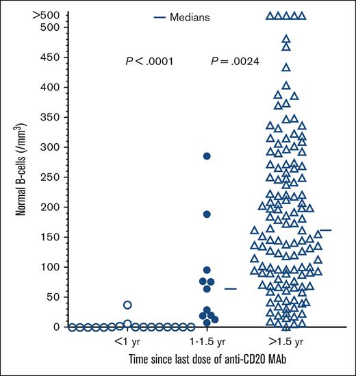 Time course of normal B-cell recovery after last anti-CD20 Mab in patients testing positive for COVID-19. Comparing <1 year (n = 17, □), 1-1.5 years (n = 11, ●), and >1.5 years (n = 131, Δ).