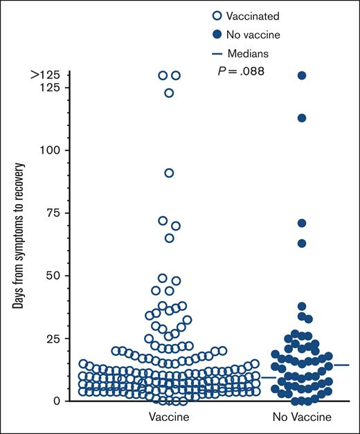 Time to recovery from COVID-19 vs vaccination status. Comparing patients who were vaccinated (n = 157, □) vs unvaccinated (n = 52, ●).