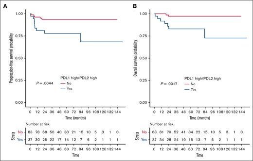 High gene expression of both PDL1 and PDL2 correlated with poorer outcome. (A) PFS and (B) OS according to PDL1/PDL2 gene expression status (assessed by RT-MLPSeq) in the GEP set from the PMBL LYSA cohort (n = 120). Within the GEP set (n = 120), we identified a subset of 37 of 120 patients (30.8%) with high gene expression of the PDL1 and PDL2 genes (PDL1high/PDL2high; cutoff: median expression of each gene: PDL1 = 0.402; PDL2 = 9.147).