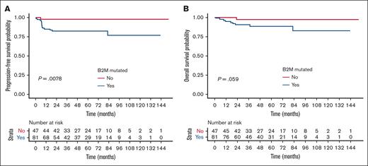 B2M mutations correlated with poorer outcome. (A) PFS and (B) OS according to B2M mutation status in the NGS set from the PMBL LYSA cohort (n = 128).
