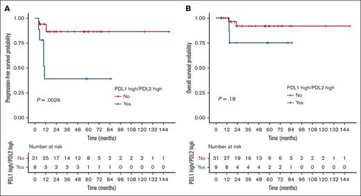 Validation cohort for PDL1/PDL2 high gene expression prognostic impact. (A) PFS and (B) OS according to PDL1/PDL2 gene expression status (assessed by RT-MLPSeq) in the independent Centre Henri Becquerel validation cohort (n = 40).