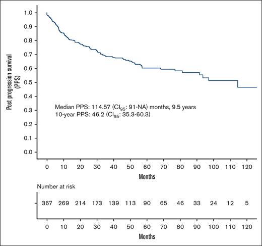PPS of entire population. NA, not achieved.