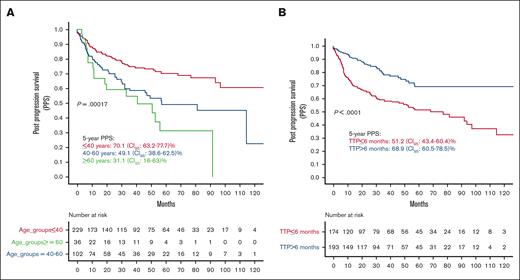PPS by age group and time to posttransplant progression (TTP). (A) PPS by age groups. (B) PPS by TTP. NA, not achieved.