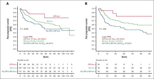 PPS by type of first treatment for posttransplant progression. (A) In all available patients. (B) In patients who relapsed within 6 months.