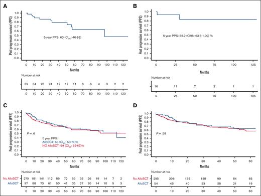 Outcomes of radiation and Allo-SCT. (A) PPS in patients who were treated with radiation only. (B) PPS in patients who were treated with radiation only and did not have disease recurrence. (C) PPS in patients who received Allo-SCT at any point. (D) PPS in patients who received Allo-SCT as a consolidation after first postprogression treatment.
