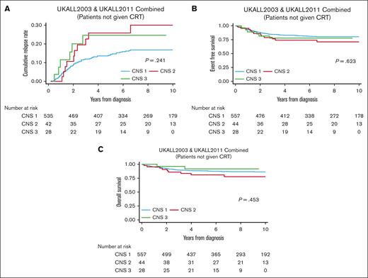 Outcomes of patients with T-ALL treated on UKALL2003 and UKALL2011 divided by CNS status. Kaplan-Meier plots showing (A) CIR, (B) EFS, and (C) OS split by CNS status for patients with T-ALL treated on UKALL2003 and UKALL2011. CIR, cumulative incidence of relapse.