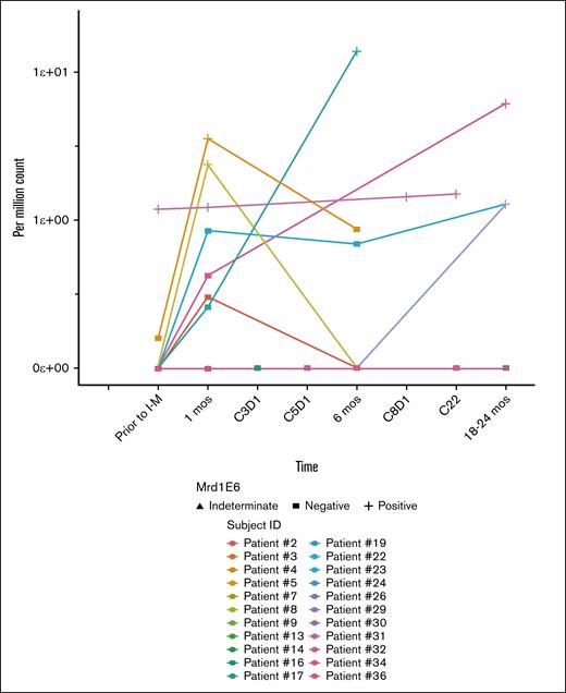 Sequential MRD assessments in 22 patients on I-M. All 22 patients were positive at diagnosis at a level of >100 000 tumor cells/million total cells. Six patients who were MRD (−) prior to I-M became MRD (+) with subsequent follow-up, 2 reverting back to MRD (−) status; of the 4 pts with persistent MRD (+) disease, 1 had clinical progression and the others maintain clinical response though MRD was not rechecked in these patients.