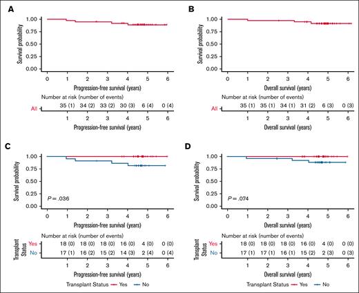 PFS and OS in patients treated with I-M. Four-year PFS (A) and OS (B) rates were 91% and 94% respectively for the whole cohort. PFS was improved in patients who received autologous SCT prior to enrollment (C) with a trend for improved OS (D).
