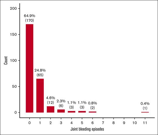Barplot of the number of all joint bleeds (n=263) in persons with mild HA.