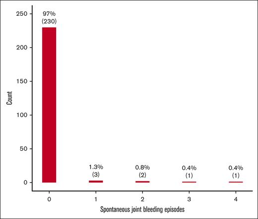 Barplot of the number of spontaneous joint bleeds (n=237) in persons with mild HA.