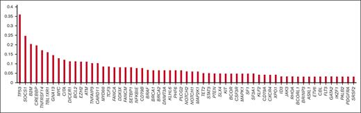 Mutations with a frequency ≥ 3% in cases tested.