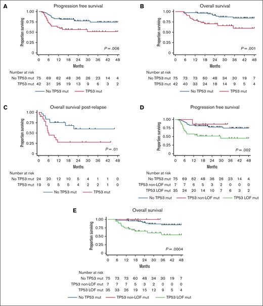 Survival outcomes based upon TP53 mutation status. (A) PFS, (B) OS, and (C) OS after relapse based upon TP53 mutation status; (D) PFS and (E) OS based upon TP53 LOF and non-LOF mutation status. Mut, mutated.
