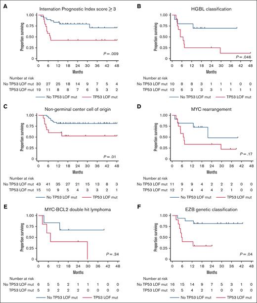 Survival outcomes based upon TP53 mutation and high-risk feature status. PFS for patients with (A) an IPI score ≥ 3, (B) HGBL classification, (C) non–germinal center cell of origin, (D) MYC rearrangement, (E) MYC-BCL2 double-hit lymphoma, and (F) EZB genetic classification based upon TP53 LOF mutation status.