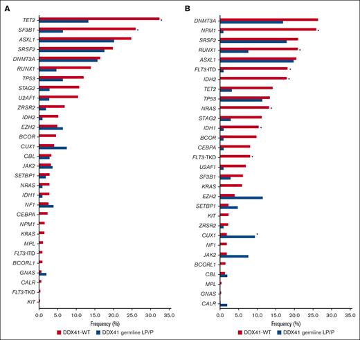 Mutation frequency of MDS- and AML-related genes sorted by descending frequency in patients with DDX41-WT. Mutation frequencies in patients with DDX41-WT MDS are illustrated in red and in patients with MDS with germ line LP/P DDX41 variant in blue (A). Mutation frequencies in patients with DDX41-WT AML are illustrated in red and in patients with AML with germ line LP/P DDX41 variant in blue (B). ∗P < .001 (Fisher exact test).
