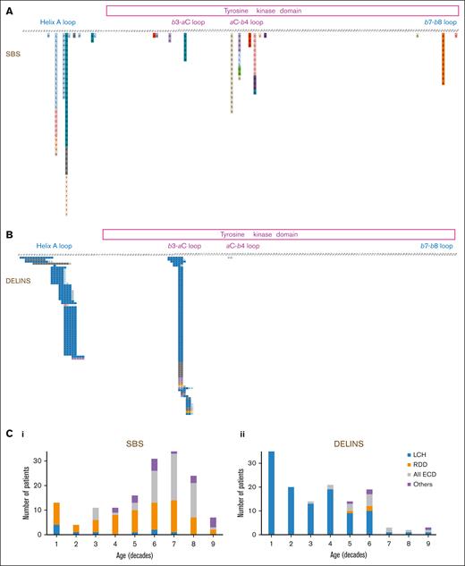 Mutations of MAP2K1 in histiocytoses. Description of all mutation detected, corresponding to either (A) SBSs or (B) DELINs. Correlation of the type of genetic alteration with age and subtype of histiocytosis. C1: SBSs and C2: DELINs