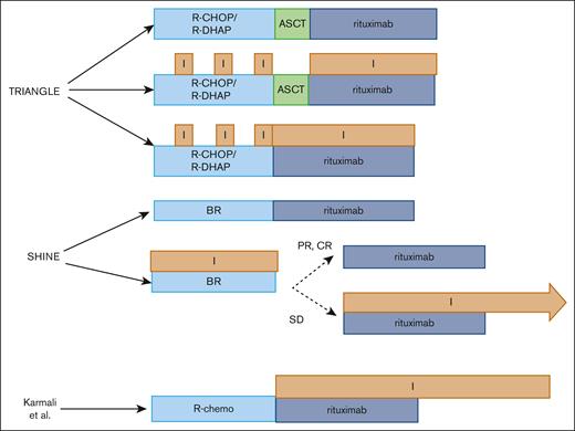 Schematic overview of clinical trials incorporating ibrutinib in the frontline setting in MCL.