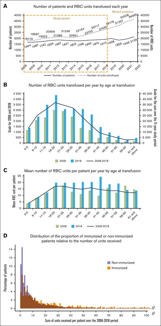 RBC transfusions for N = 6496 pSCDs in the Paris area. (A) Number of patients receiving transfusion and number of RBCus transfused each year: 2008-2018 study period and recent 2019-2021 evolution (data added during revision). (B) Sum of all RBCus transfused per year based on the age at transfusion (curve) and comparison between year 2008 and year 2018 (histogram). (C) Mean number of RBCus per patient per year based on the age at transfusion (curve), and comparison between year 2008 and year 2018 (histogram). (D) Overlay histogram of the distribution of the number of RBCus transfused per patient, comparing the proportion of immunized and nonimmunized patients for each number of RBCus received. Data shown as percentages (of immunized or nonimmunized patients, respectively), rather than the number of patients, to facilitate visual comparison. The first bar shows that 3.8% of immunized patients and 10.5% of nonimmunized patients only received 1 unit. Data are truncated at 100 units received for clarity, but the distribution goes on with similar profile until the largest number of units received in the cohort (1372).