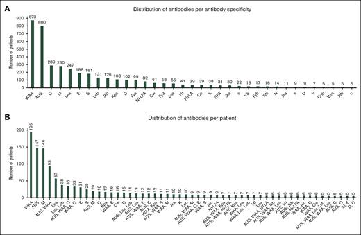 Antibodies (historical or newly developed) reported in n = 1742 pSCDs who received transfusion. (A) Distribution of antibodies per antibody specificity and (B) distribution of antibodies per patient; there were 498 different combinations of antibodies. Antibodies or combinations reported in <5 patients are not shown. Antibodies to HFAs included anti-Fy3 (n = 58), anti-Fy5 (n = 17), anti-Jsb (n = 5), anti-U (n = 9), anti-Coa (n = 3), (n = 1), and anti-Hy, anti-Joa, and anti-Ena (n = 1 each). n = 31 antibodies to HFAs were not identified at the first occurrence. HTLA, high titer-low affinity; NI-LFA, nonidentified low-frequency antigen; US, unspecified specificity (which could be a previously identified antibody that was not characterized to save resources or for lack of appropriate panel cells, or an emerging antibody).