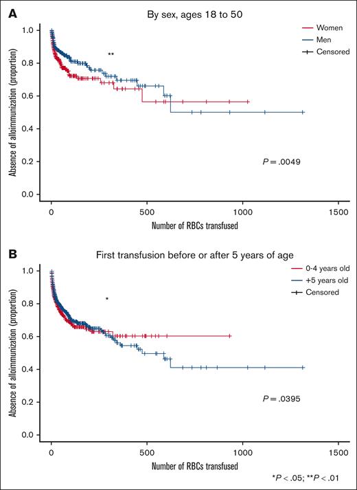 Influence of age and sex on immunization. (A) Comparison based on sex and for ages 18 to 50 years (pregnancy data were not available, and some pregnancies might have occurred earlier or later than these ages). (B) Comparison between patients whose first transfusion occurred before or after the age of 5 years. Crosses show censored data, that is, each time a patient made an antibody or the last known transfusion for the patient if they made no antibodies.