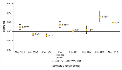 Risk of second antibody formation, depending on the antibody formed at first immunization in n = 643 patients for whom chronological analysis of immunization could be performed. Relative risk (RR) compared with that for all immunized patients, with 95% confidence interval (CI). When the first immunization included a WAA or NOA (RR and CI < 1), the risk was reduced compared with that in other patients; when the first immunization included an antibody to RH-K, AEP, or antibody to a HFA, the risk was higher (RR and CI > 1); the risk of second immunization after a first immunization including an AUS or antibody to a LFA was not significantly altered. The RR was highest when the first immunization included an antibody to an HFA. Those included anti-Fy3 (n = 8), anti-Fy5 (n = 4), anti-U (n = 4), anti-Coa, anti-Jsb, and anti-Joa, (n = 1 each), and n = 8 not identified at first detection.
