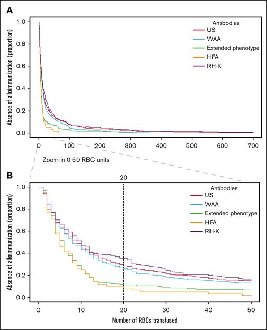 Kaplan-Meier curve for the number of RBC units received before the first positive antibody screen in n = 643 patients for whom no antibodies had been reported before the study period or before their first transfusion. The first positive antibody screen for each patient is counted as an event. Curves are shown for all antibodies and for subgroups: WAAs, AUS, antibodies to RH antigens (D, C, E, c, and e) or Kell (RH-K), to AEP, and to HFA. (A) The full cohort. (B) Zoom-in focusing on 0 to 50 RBCus, with a vertical bar representing 20 RBCus, after which 90% of patients who will make antibodies to HFA have made their first such antibody, and >75% of patients who will make antibodies to RH-K antigens, AEPs, WAAs, and AUSs will have made their first such antibody. The figure was generated with software SAS 9.4 and R.