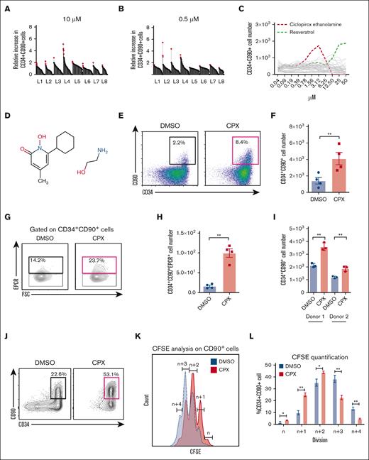 Small molecule screening identifies CPX as a candidate modifier of human HSPCs ex vivo. (A-B) Results from primary screening of 584 small molecules at 2 different concentrations on CB-CD34+ cells. Y-axis represents the fold increase in CD34+CD90+ cell number after 6 days for each compound tested, relative to DMSO control, and red dots represent selected candidates from each library (L1-L8). (C) Dose titration of 48 top candidates from the primary screen. (D) Chemical structure of CPX. (E) Representative FACS plots and (F) numbers of CD34+CD90+ cells after 6 days culture of bulk CB CD34+ cells (n = 4). (G) Representative FACS plot and (H) number of CD34+CD90+EPCR+ cells after culture of bulk CD34+ cells in presence and absence of CPX. (I) Numbers of CD34+CD90+ cells after 6 days culture of human BM-CD34+ cells from 2 healthy donors. (J) Representative FACS plots from 1000 CB-derived CD34+CD38–CD45RA–CD90+ cells cultured for 6 days. (K) Cell division history measured by CFSE labeling on CD90+ cells and (L) quantification of cell frequency in each division. Number of divisions are quantified as relative number of divisions between the 2 conditions by referring to the highest CFSE peak as n number of divisions and the subsequent peaks as n + 1, n + 2, etc.