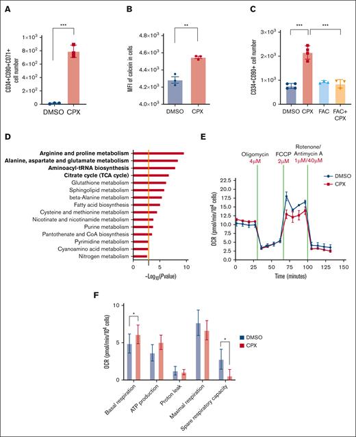CPX induces intracellular iron deprivation that mediates the HSC supportive effect. (A) Numbers of CD34+CD90+CD71+ cells after 6 days culture (n = 3). (B) Calcein-AM staining in CD34+ cells treated with CPX or DMSO for 1 hour (n = 3). (C) Quantification of CD34+CD90+ cell number after 6 days culture with DMSO, CPX, or ferric amonium citrate (FAC) (n = 3). (D) Pathway analysis of altered metabolites from CB-CD34+ cells treated with CPX or DMSO, the orange line represents the cutoff of significance (P = .05). (E-F) OCR measured by Seahorse assay on CB-CD34+ cells.