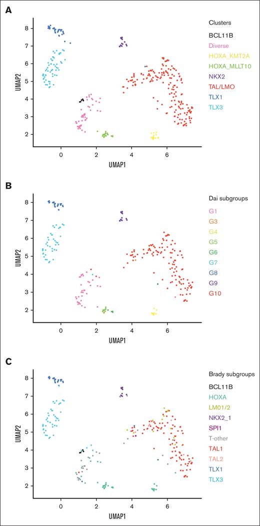 Identification of subtypes through clustering and dimension reduction. (A) Uniform Manifold Approximation and Projection (UMAP) dimension reduction and density-based spatial clustering of samples used for training and holdout testing (n = 376), colored according to clusters, with cluster labels informed by Dai et al and Brady et al. (B-C) TARGET samples (n = 265) within our clustering colored according to subtype labels assigned by Dai et al (B) and Brady et al (C).