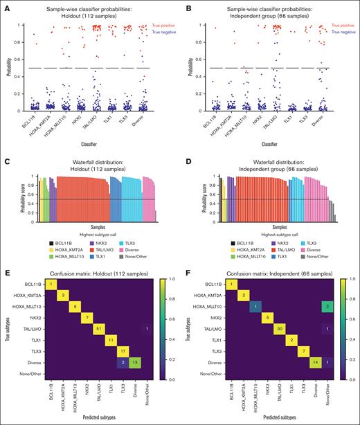 Validation of TALLSorts and example TALLSorts output figures. (A-B) Predicted probabilities for each sample (dot) by each subtype classifier (x-axis) within the holdout testing set (A) and the St Jude/Ma-Spore independent testing set (B). A red dot indicates a sample labeled as the subtype being tested; a blue dot indicates a different label. The black line is the threshold of 50% probability; all samples above this line are classified as positive for the relevant subtypes. These probability plots are generated as output by the TALLSorts package, albeit without the true positive/negative colorings in the case of data sets without known truth values. (C-D) Waterfall plots for the holdout test set (C) and independent test set (D). Each vertical bar is a sample colored by most likely subtype and with height proportional to its probability according to the classifier. Samples that do not exceed the 50% probability threshold for any subtype are labeled as “none/other.” These waterfall plots are also generated as output by the TALLSorts package. (E-F) Confusion matrices for the holdout test set (E) and independent test set (F). The y-axes correspond to subtype ground truth, and the x-axes are the TALLSorts predicted subtypes. A sample predicted positive for multiple subtypes is considered correctly labeled if its true label is one of the predictions.