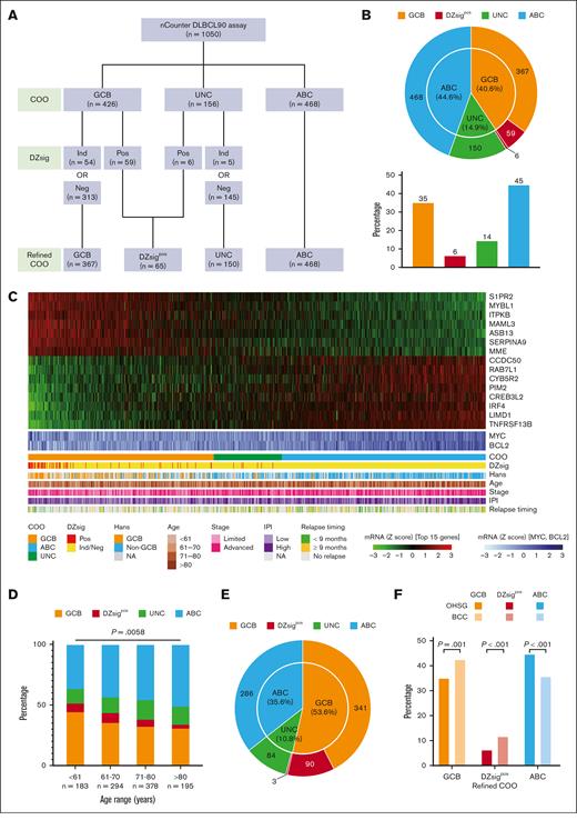 Distribution of refined COO in Japanese patients with DLBCL. (A) Gene expression profiling–based molecular classification algorithm using the DLBCL90 assay. (B) The number of patients with COO classification (inner circle) and with DZsig classification separated into a new class (outer circle). For the latter, the overall distribution between classes is shown in the bar graph. (C) Heat map shows the Lymph2Cx component of the DLBCL90 assay with the 15 informative genes shown as rows, and all 1050 DLBCLs shown as columns. Arrayed below the heat map are clinical characteristics of the tumors. (D) Comparison of the distribution of molecular subtypes according to age group. Multinomial logistic regression P value (GCB vs ABC) is shown above the bar plot. (E) The number of patients in the BCC cohort, with COO classification (inner circle) and DZsig classification (outer circle) separated into new classes. (F) Bar plot showing the distribution of refined COO in the 2 cohorts compared using Fisher exact test. Ind, indeterminate; mRNA, messenger RNA; Neg, negative; OHSG, Okayama Hematology Study Group; Pos, positive.