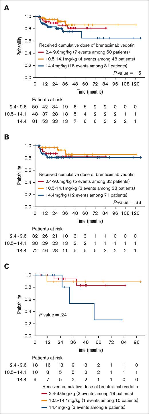 PFS based on CDB during A + AVD frontline therapy. (A) All patients, (B) patients aged <60 years, and (C) patients aged ≥60 years.