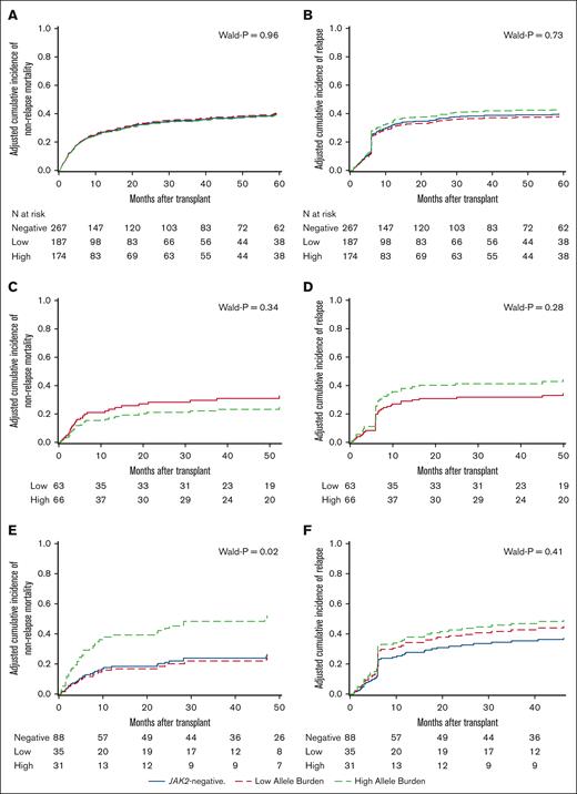 Adjusted cumulative incidence of post-HCT NRM and relapse in MF patients by disease subtype. (A) NRM in PMF; (B) relapse incidence in PMF; (C) NRM in PPV-MF; (D) relapse incidence in PPV-MF; (E) NRM in PET-MF; (F) relapse incidence in PET-MF.