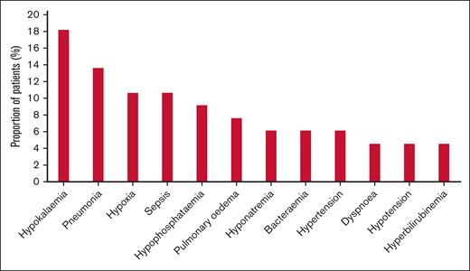 Nonhematologic grade >2 AEs in >2 patients.