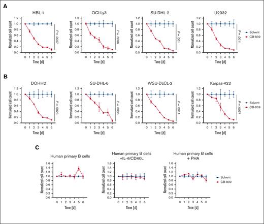 CB-839 induces cytotoxicity in DLBCL. Various ABC DLBCL cell lines (A), GCB DLBCL cell lines (B), or human primary B cells (C) were treated with solvent or 400 nM CB-839 and incubated for the indicated time. Cell numbers were determined daily and normalized to the solvent control. Error bars correspond to the mean ± standard deviation (SD). Data are representative of 3 for panels A-B or 2 for panel C independent experiments. (A-B) Statistical significance was calculated using the Student t test (unpaired, 2-tailed) to compare the solvent with the CB-839–treated samples at day 6.
