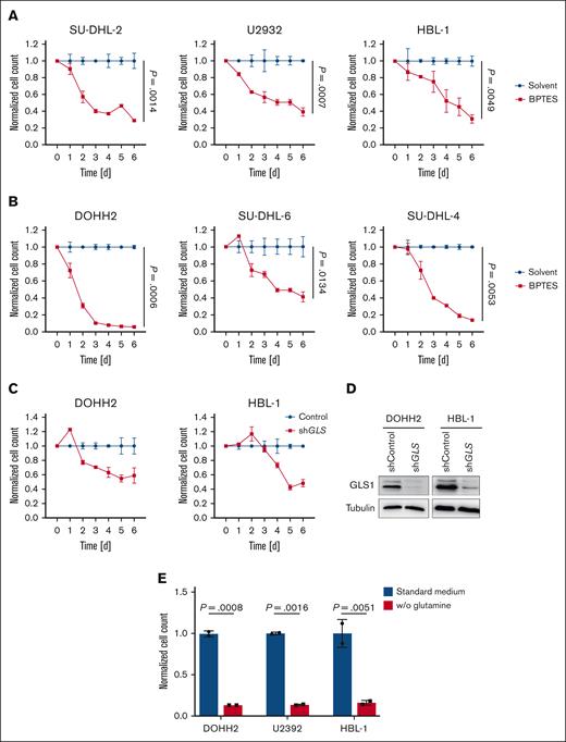 Glutaminolysis inhibition and glutamine deprivation impair DLBCL survival. Various ABC DLBCL cell lines (A) or GCB DLBCL cell lines (B) were treated with solvent or 1 μM BPTES. After the indicated time, cell numbers were determined and normalized to the solvent control. (C) DOHH2 and HBL-1 cells were transduced with either a nontargeting vector control or an short hairpin RNA (shRNA) targeting GLS. After transduction, cell numbers were determined daily as indicated and normalized to the nontargeting control. (D) The efficacy of the shRNA-mediated knockdown of GLS1 in DOHH2 and HBL-1 cells was controlled by immunoblotting. Tubulin served as a loading control. (E) ABC and GCB DLBCL cell lines were cultured in standard or glutamine-deprived medium for 5 days. Cell numbers were determined and normalized to the standard medium control. Error bars correspond to the mean ± SD. Data are representative of 3 for panels A-B or 2 for panels C-E independent experiments. (A-B) Statistical significance was calculated using the Student t test (unpaired, 2-tailed) to compare the solvent with the BPTES-treated samples at day 6.