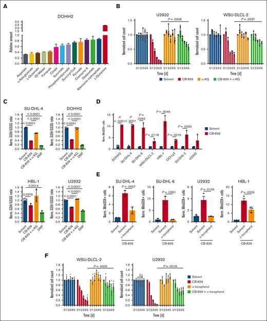 GLS1 inhibition induces mitochondrial ROS formation and reduces GSH levels in DLBCL cells. (A) DOHH2 cells were treated with solvent or 500 nM CB-839 for 48 hours. Metabolites were analyzed and quantified by mass spectrometry and normalized to the solvent control. (B) DLBCL cells were treated with solvent or 500 nM CB-839 alone or in combination with 0.5 mM of membrane-permeable α-ketoglutarate (α-KG) for 5 days. Cell numbers were determined as indicated and normalized to the solvent control. (C) The indicated DLBCL cell lines were treated with the GSH-depleting agent DMF (20 μM) or 500 nM CB-839 for 24 hours alone or in combination with 0.5 mM membrane-permeable α-KG. The ratio of reduced to oxidized glutathione was determined and normalized to the respective solvent-treated controls. (D-E) DLBCL cells were treated for 48 hours with solvent or 500 nM CB-839 alone (D) or in combination with 100 μM α-tocopherol (E) before analysis of superoxide formation by flow cytometry using MitoSOX. The percentage of MitoSOX-positive cells in CB-839-treated samples was normalized to the solvent control. (F) WSU-DLCL-2 and U2932 cells were treated with solvent or 500 nM CB-839, alone or in combination with 100 μM α-tocopherol for 5 days. Cell numbers were determined as indicated and normalized to the solvent control. Error bars correspond to the mean ± SD. Data are representative of 3 independent experiments for panels A-F. (B-F) Statistical significance was calculated using the Student t test (unpaired, 2-tailed) to compare the indicated samples. DMF, dimethyl fumarate.