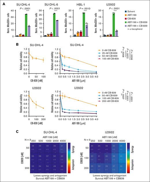 Synergistic killing of DLBCL cells by the combined inhibition of GLS1 and BCL2. (A) DLBCL cells were treated for 48 hours with solvent, 0.5 μM ABT-199, or 250 nM CB-839 alone or in combination, with or without 100 μM α-tocopherol. Mitochondrial ROS were then quantified by flow cytometry. The percentage of MitoSOX-positive cells of CB-839–treated samples was normalized to the solvent control. (B) SU-DHL-4 and U2932 cells were treated with CB-839 alone (left panels) or in combination with ABT-199 (right panels). Cell survival was quantified by MTS assay after 48 hours, and combination treatments were normalized to the respective CB-839 single treatment. Statistical significance was calculated by comparing the data points of the solvent control with the CB839-treated samples in presence of 4 μM ABT-199. (C) The Loewe additivity model was used to identify synergism between the CB-839 and ABT-199 doses assayed. Error bars correspond to the mean ± SD. Data are representative of 3 for panels A-B independent experiments. Statistical significance was calculated using the Student t test (unpaired, 2-tailed) to compare the indicated samples. MTS, 3-(4,5-dimethylthiazol-2-yl)-5-(3-carboxymethoxyphenyl)-2-(4-sulfophenyl)-2H-tetrazolium.