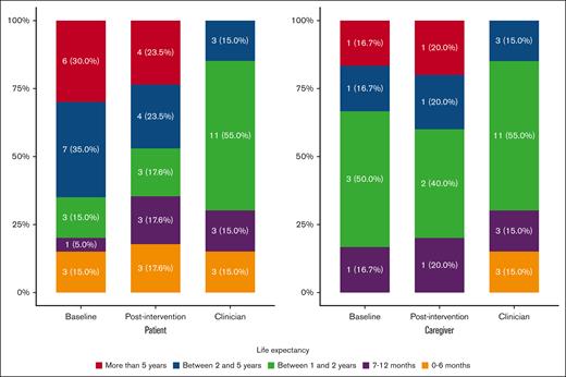 Patient and caregiver life expectancy estimates at baseline and after intervention compared with clinician estimates.