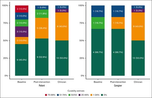 Patient and caregiver curability estimates at baseline and after intervention compared with clinician estimates.