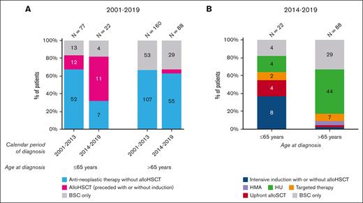 Primary treatment of patients with MDS/MPN with neutrophilia in the Netherlands, from 2001 to 2019. (A) The results of primary therapy in broad categories are shown according to age at diagnosis and calendar period of diagnosis for patients diagnosed during the calendar period 2001 to 2019 (N = 347). The absolute number of patients within a specific calendar period and age group is shown above the bar. (B) The specific type of primary therapy according to age at diagnosis are shown for patients diagnosed during the calendar period 2014 to 2019 (N = 110). The absolute number of patients within a specific age group is shown above the graph bar. For both panels, the absolute number of patients with a specific treatment group is shown in the bar when space allows for readability. Of the 10 patients who received intensive chemotherapy, 8 (80%) were consolidated with an alloHSCT (7 in patients aged ≤65 years and 1 in a patient aged >65 years). One patient received an alloHSCT after treatment with imatinib. Lastly, 6 patients received an upfront alloHSCT (4 in-patients aged ≤65 years and 2 in-patients aged >65 years). Four patients, all aged >65, received treatment with a hypomethylating agent, of whom 3 received azacitidine and 1 received decitabine. Nine patients received treatment with a targeted agent, of whom 4 received dasatinib (1 in a patient aged ≤65 years and 3 in patients aged >65 years), 3 received imatinib (all in those aged >65 years), and 2 received ruxolitinib (1 in each age group). HMA, hypomethylating agent; HU, hydroxyurea; TKI, tyrosine kinase inhibitor.