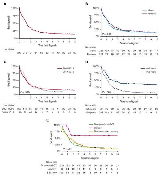OS of patients with MDS/MPN with neutrophilia in the Netherlands, from 2001 to 2019. The panels show the OS of patients with MDS/MPN with neutrophilia diagnosed during 2001 to 2019 (A) overall and according to (B) sex, (C) calendar period of diagnosis, (D) age at diagnosis, and (E) primary therapy in broad categories. The median OS and the 1-, 5-, and 10-year OS according to the characteristics shown in panels A-E are presented in supplemental Table 2. alloSCT, allogeneic stem cell transplantation; Tx, therapy; w/o, without.