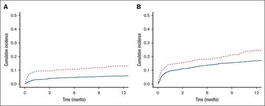 Cumulative incidence of bleeding. One-year cumulative incidence of bleeding in patients with baseline thrombocytopenia vs in those with normal platelet counts. (A) Major bleeding. (B) Clinically relevant bleeding. Those with thrombocytopenia in red hashed lines and controls in solid blue.