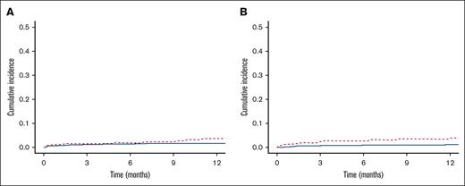 Cumulative incidence of thrombosis. One-year cumulative incidence of thrombosis in patients with baseline thrombocytopenia vs normal platelet counts. (A) Arterial thrombosis. (B) Venous thrombosis. Those with thrombocytopenia in red hashed lines and controls in solid blue.