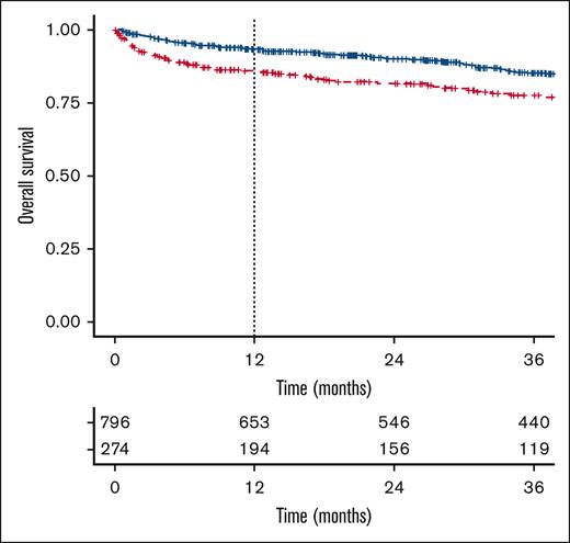 All-cause mortality. All-cause mortality in patients with baseline thrombocytopenia vs normal platelet counts. Those with thrombocytopenia in red and controls in blue.