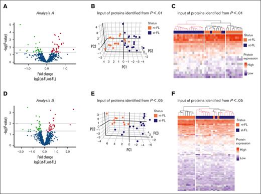 Reanalysis of patients with high-risk FL from analysis A and analysis B. (A) Identified proteins comparing nt-FL and st-FL samples from the high-risk group identified in analysis A. The x-axis represents the fold changes as transformed by log2(st-FL/nt-FL); thus, red dots mark upregulated proteins at P < .05 and a fold change >20%, whereas green dots mark downregulated proteins at P < .05 and a fold change <20%. To allow for better visualization of highly significant data points, the negative logarithm (log10) of the P values are plotted on the y-axis. Horizontal lines mark P values of P < .05 and P < .01, respectively. (B) 3D PCA based on differentially expressed proteins at P < .01 identified in high-risk group in analysis A. (C) Hierarchal clustering based on differentially expressed proteins at P < .01 identified in the high-risk group from analysis A. (D) Identified proteins comparing nt-FL and st-FL samples from the high-risk group identified from analysis B. Fold change as transformed by log2(st-FL/nt-FL). Red, upregulated at P < .05 threshold; green, downregulated at P < .05 threshold. Horizontal lines mark P values of P < .05 and P < .01, respectively. (E) 3D PCA based on differentially expressed proteins at P < .05 in the high-risk group from analysis B. (F) Hierarchal clustering based on differentially expressed proteins at P < .05 in the high-risk group from analysis B.